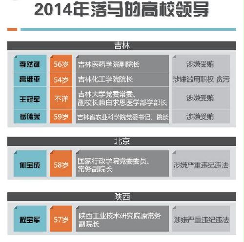 山东腐败观察：2014：反腐风暴刮倒了多少大学领导